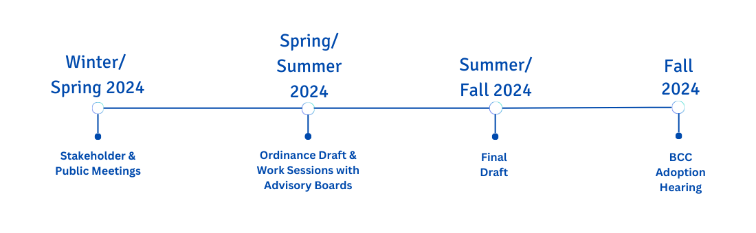 Winter/Spring 2024 - Stakeholder and Public Meetings. Spring/Summer 2024 - Ordinance Draft and Work Sessions with Advisory Boards. Summer/Fall 2024 - Final Draft. Fall 2024 - BCC Adoption Hearing.